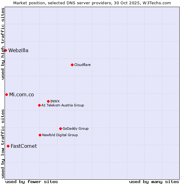 Market position of FastComet vs. Mi.com.co vs. Webzilla