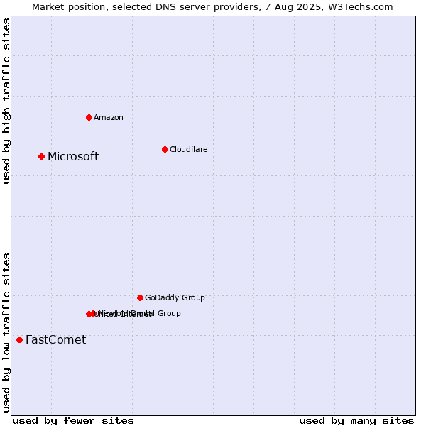 Market position of Microsoft vs. FastComet