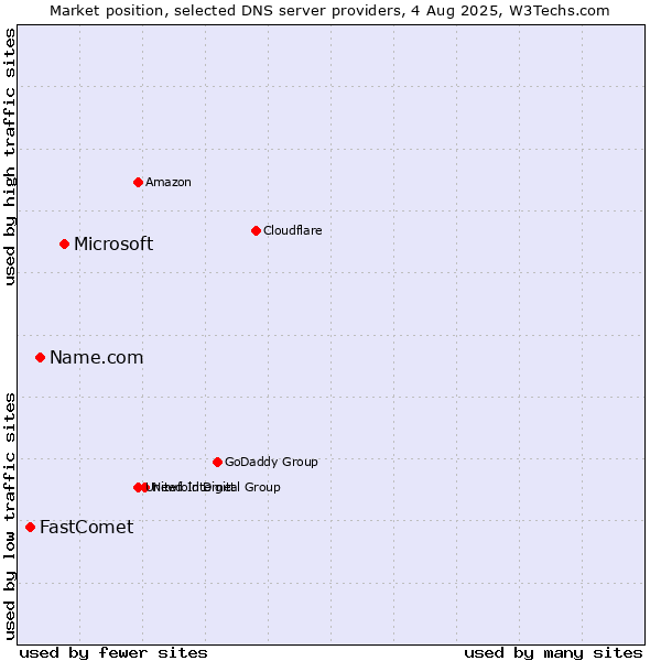 Market position of Microsoft vs. Name.com vs. FastComet