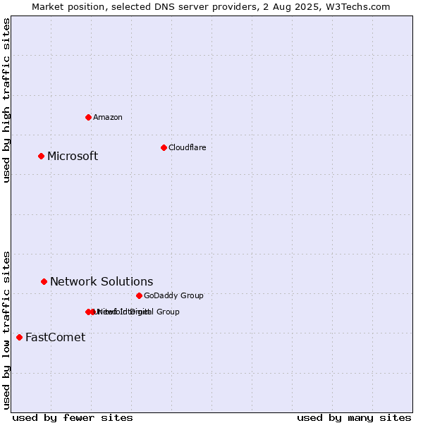 Market position of Network Solutions vs. Microsoft vs. FastComet
