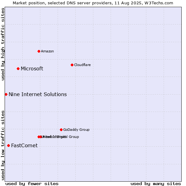 Market position of Microsoft vs. FastComet vs. Nine Internet Solutions