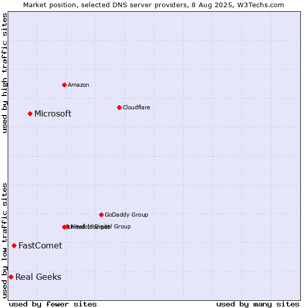 Market position of Microsoft vs. FastComet vs. Real Geeks