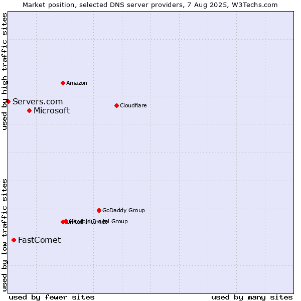 Market position of Microsoft vs. FastComet vs. Servers.com