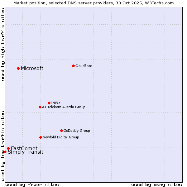 Market position of Microsoft vs. FastComet vs. Simply Transit