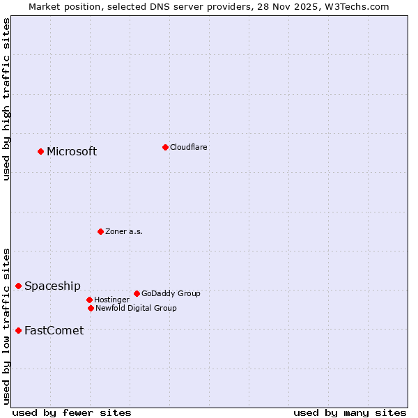 Market position of Microsoft vs. FastComet vs. Spaceship