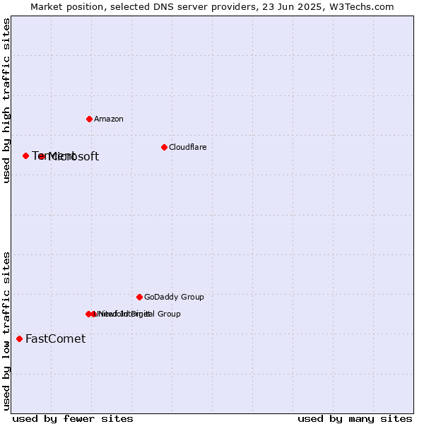 Market position of Microsoft vs. Tencent vs. FastComet