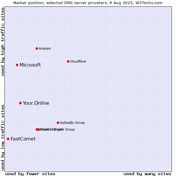 Market position of Your.Online vs. Microsoft vs. FastComet