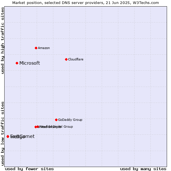 Market position of Microsoft vs. webgo vs. FastComet