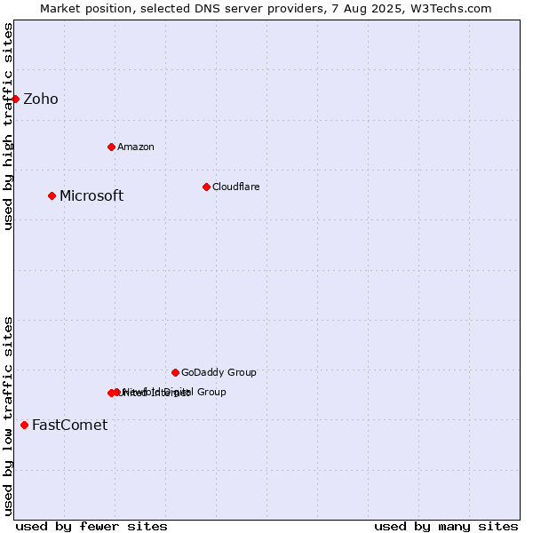 Market position of Microsoft vs. FastComet vs. Zoho