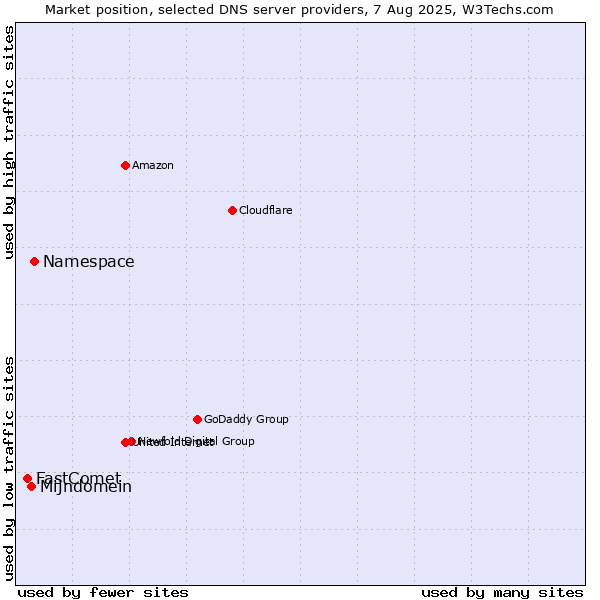 Market position of Namespace vs. Mijndomein vs. FastComet