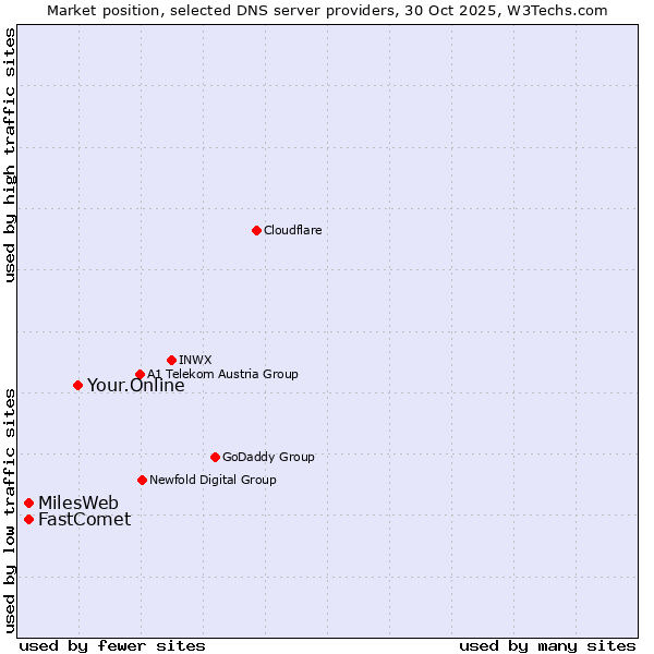 Market position of Your.Online vs. FastComet vs. MilesWeb