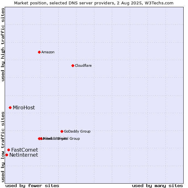 Market position of MiroHost vs. FastComet vs. Netinternet