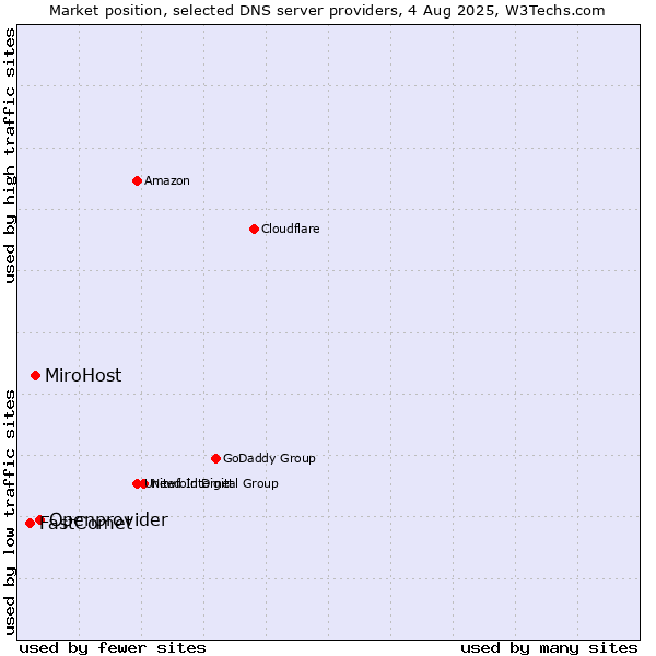 Market position of Openprovider vs. MiroHost vs. FastComet