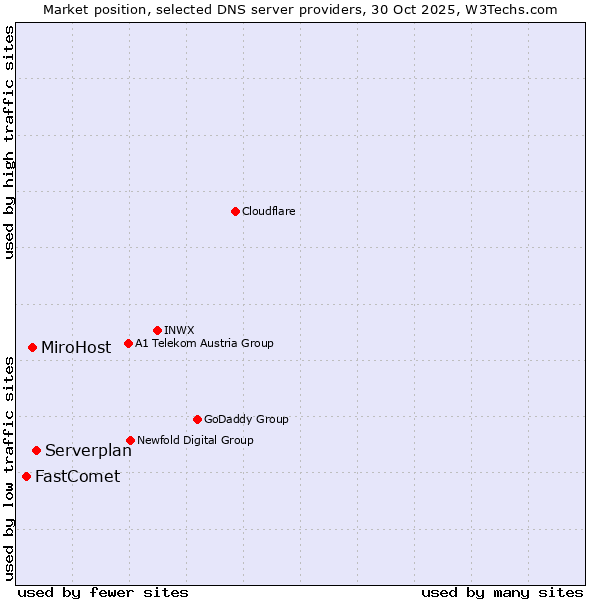 Market position of Serverplan vs. MiroHost vs. FastComet