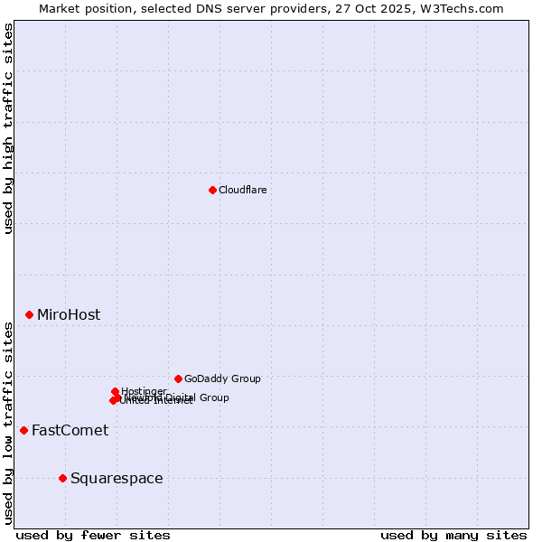 Market position of Squarespace vs. MiroHost vs. FastComet