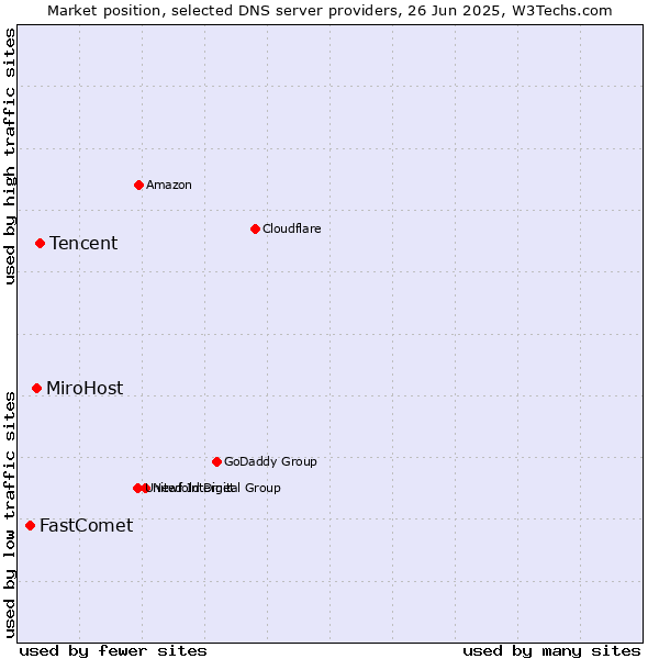 Market position of Tencent vs. MiroHost vs. FastComet