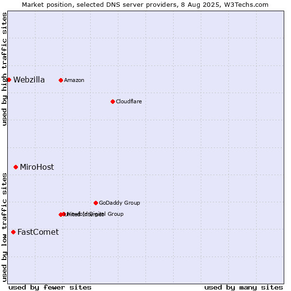 Market position of MiroHost vs. FastComet vs. Webzilla