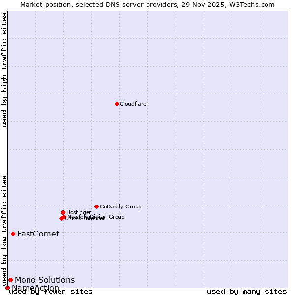 Market position of FastComet vs. Mono Solutions vs. NameAction