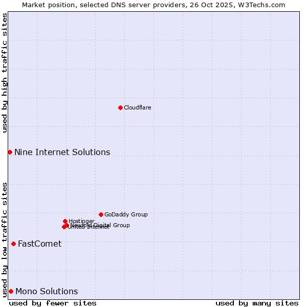 Market position of FastComet vs. Mono Solutions vs. Nine Internet Solutions