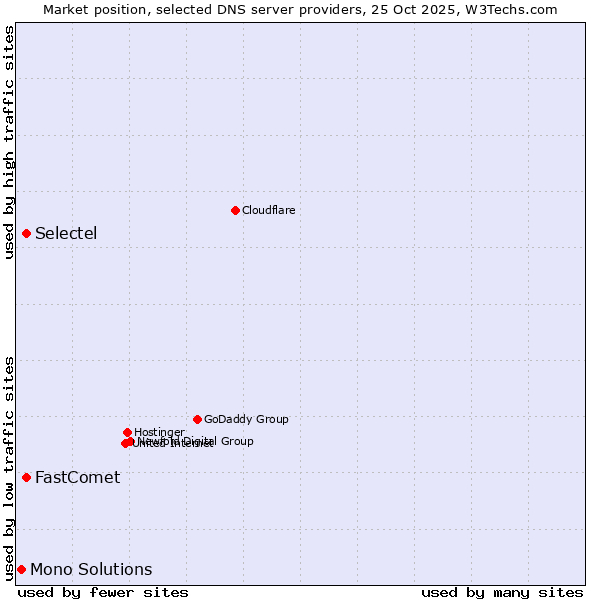 Market position of FastComet vs. Selectel vs. Mono Solutions