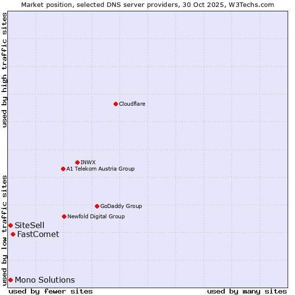 Market position of FastComet vs. SiteSell vs. Mono Solutions