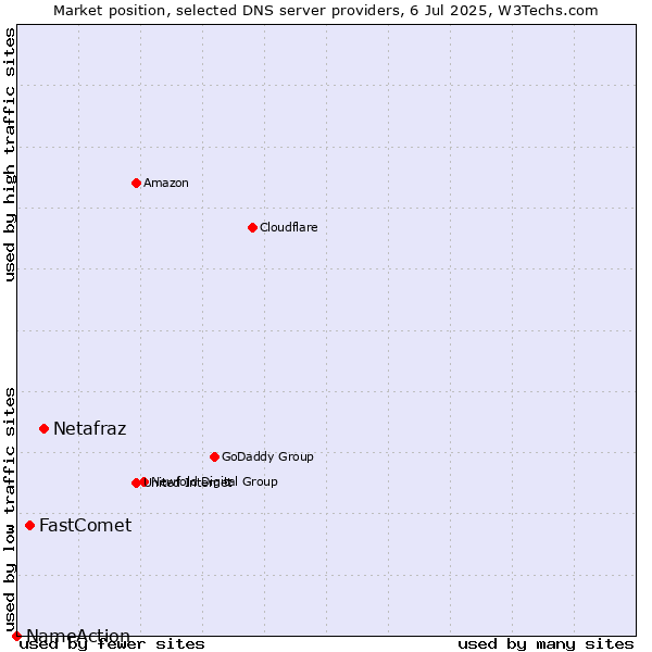 Market position of Netafraz vs. FastComet vs. NameAction