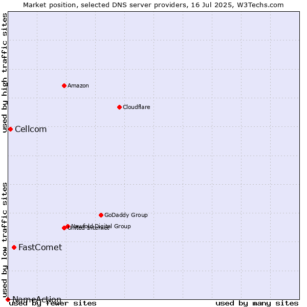 Market position of FastComet vs. Cellcom vs. NameAction