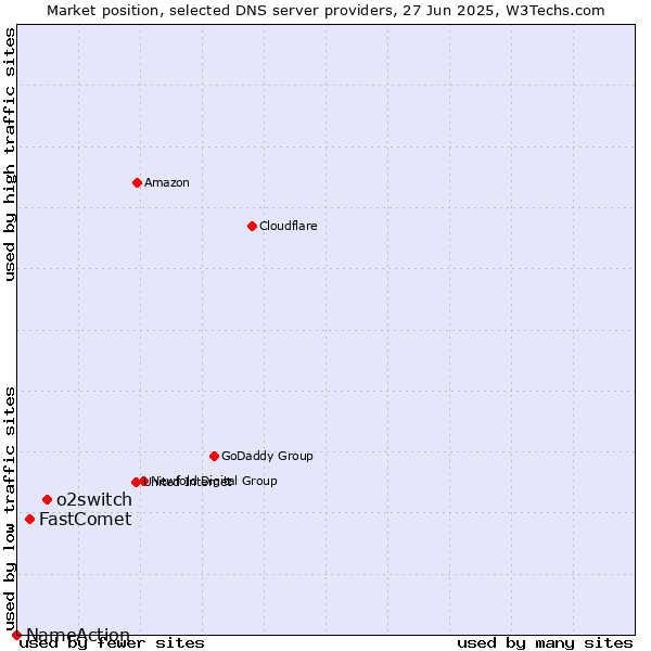 Market position of o2switch vs. FastComet vs. NameAction