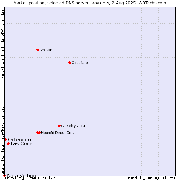 Market position of FastComet vs. Octenium vs. NameAction