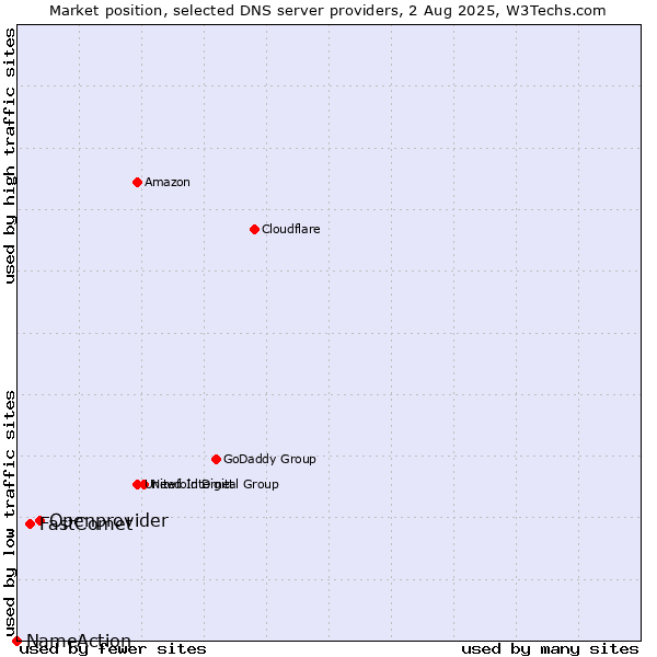 Market position of Openprovider vs. FastComet vs. NameAction