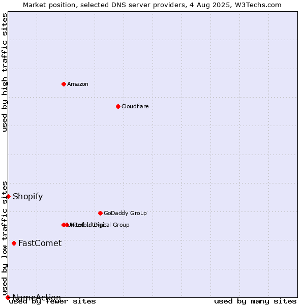 Market position of FastComet vs. Shopify vs. NameAction