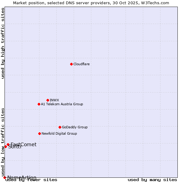 Market position of FastComet vs. Softtr vs. NameAction