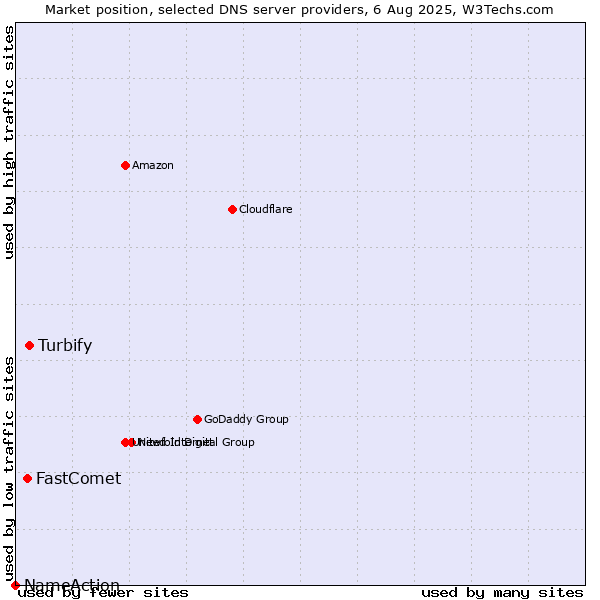 Market position of Turbify vs. FastComet vs. NameAction