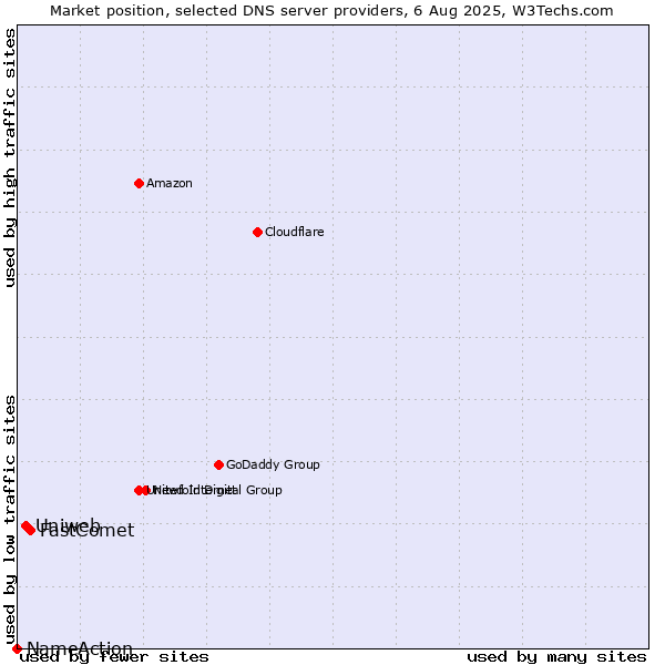 Market position of FastComet vs. Uniweb vs. NameAction