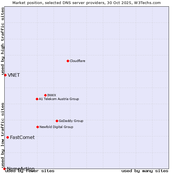 Market position of FastComet vs. VNET vs. NameAction