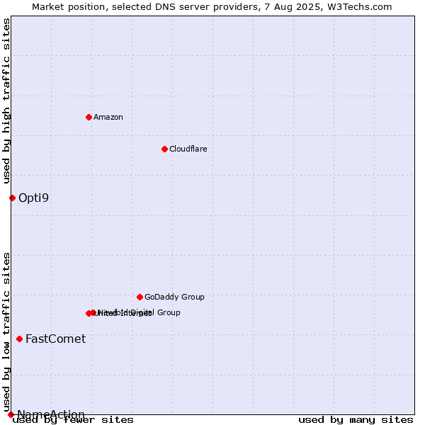 Market position of FastComet vs. Opti9 vs. NameAction