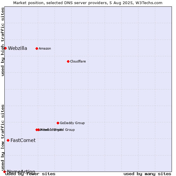 Market position of FastComet vs. Webzilla vs. NameAction