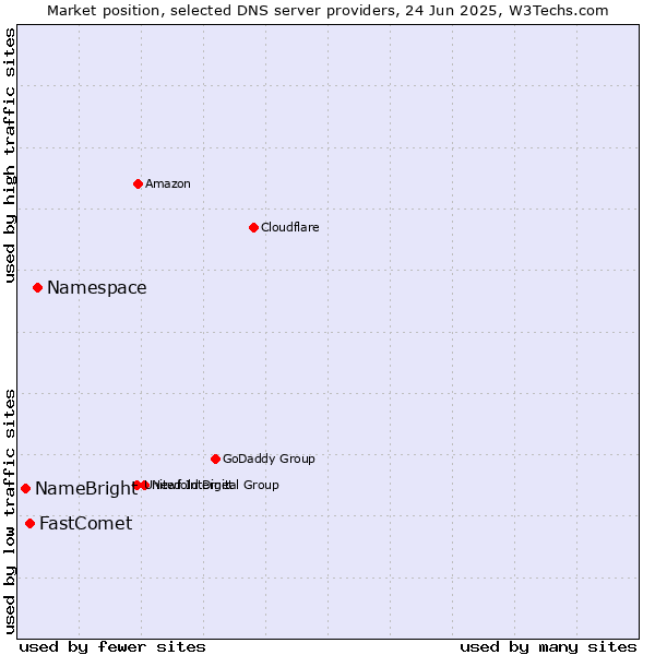 Market position of Namespace vs. FastComet vs. NameBright