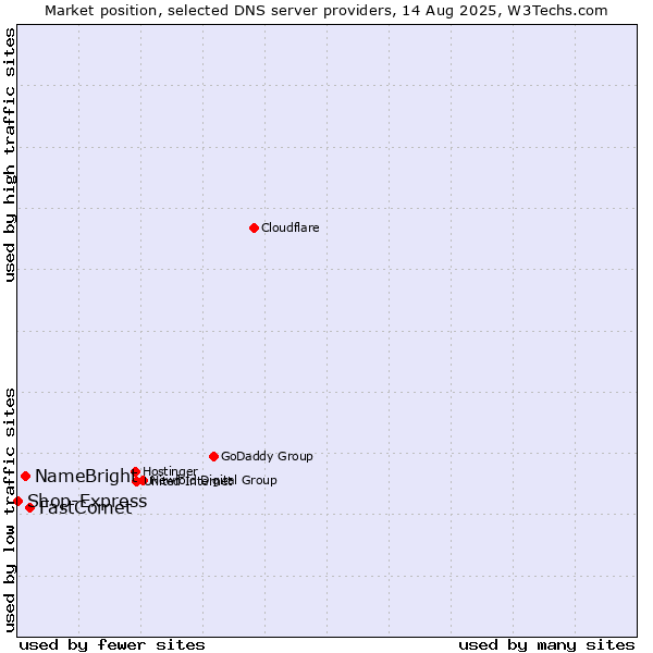 Market position of FastComet vs. NameBright vs. Shop-Express