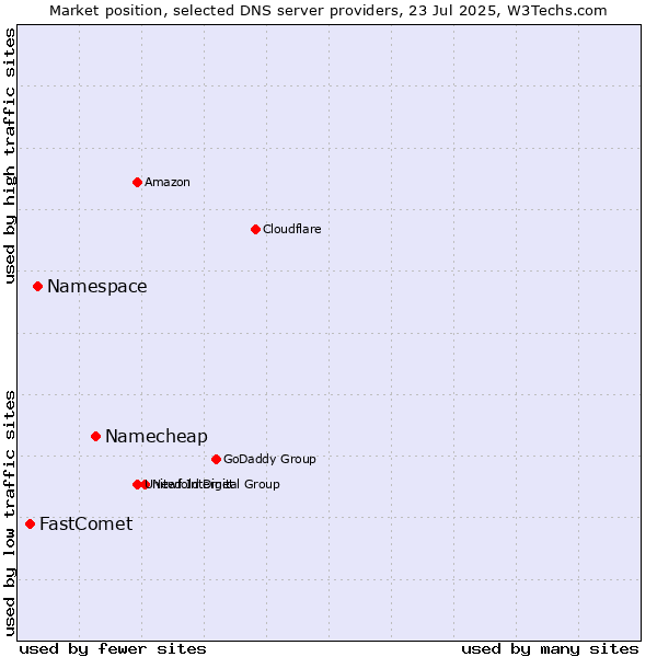 Market position of Namecheap vs. Namespace vs. FastComet