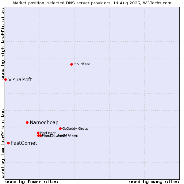 Market position of Namecheap vs. FastComet vs. Visualsoft