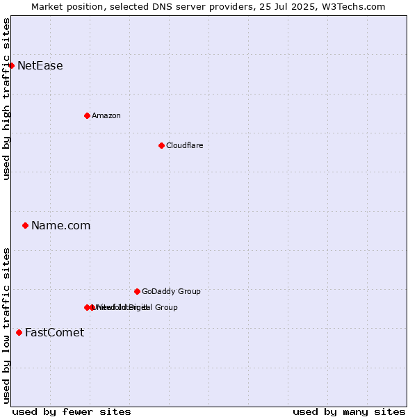 Market position of Name.com vs. FastComet vs. NetEase