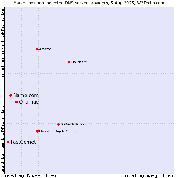 Market position of Onamae vs. Name.com vs. FastComet