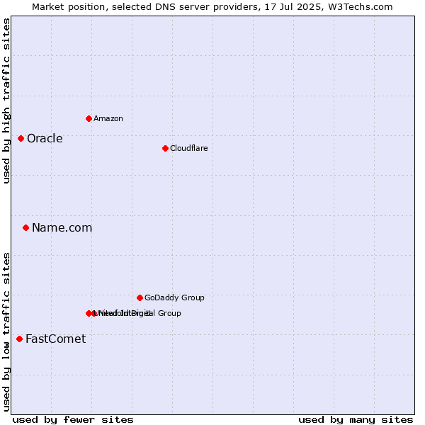 Market position of Name.com vs. Oracle vs. FastComet