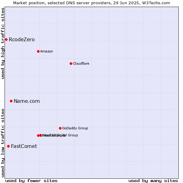 Market position of Name.com vs. FastComet vs. RcodeZero