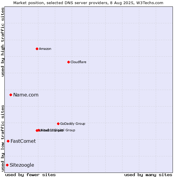 Market position of Name.com vs. FastComet vs. Sitezoogle