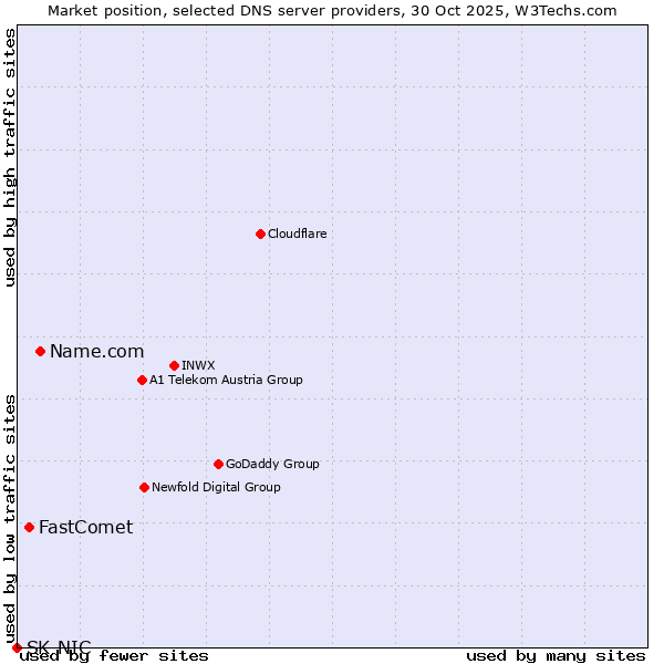 Market position of Name.com vs. FastComet vs. SK-NIC
