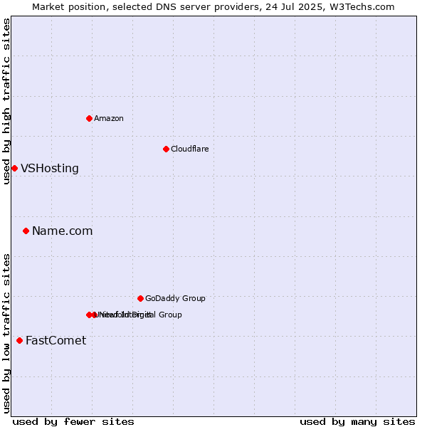 Market position of Name.com vs. FastComet vs. VSHosting
