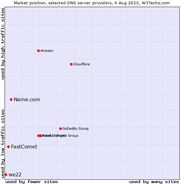 Market position of Name.com vs. FastComet vs. we22