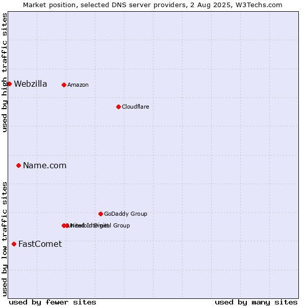 Market position of Name.com vs. FastComet vs. Webzilla